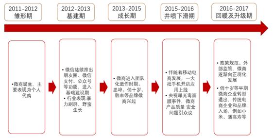 发展历程_什么是微商，微商前世今生和当下面临的问题